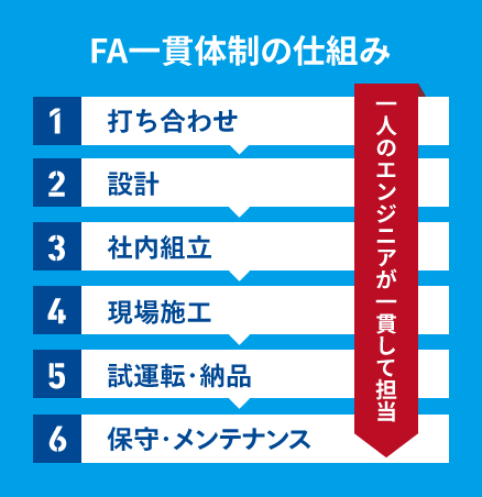 FA一貫体制の仕組みとして、打ち合わせから設計、社内組立、現場施工、試運転・納品、保守・メンテナンスを一人のエンジニアが一貫して担当します。