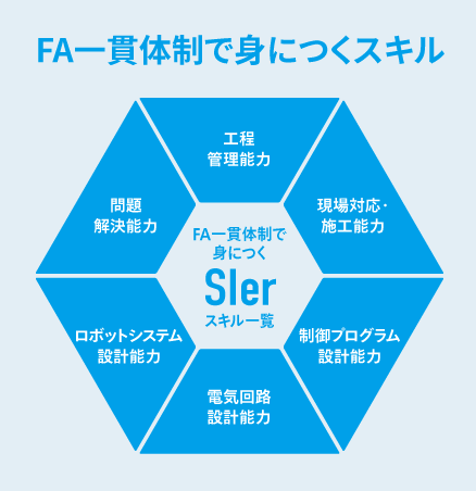 FA一貫体制で身につくスキルとして、工程管理能力、現場対応・施工能力、制御プログラム設計能力、電気回路設計能力、ロボットシステム設計能力、問題解決能力があります。